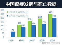 2014癌癥發(fā)生整體情況報告，中國人發(fā)病人數(shù)和死